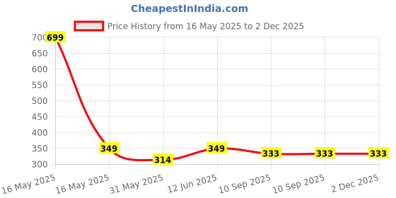myntra.com Lady Lyka Non Padded Non Wired Everyday Cotton Bra lady lyka Price History Graph from 16 May 2025 to 2 Dec 2025
