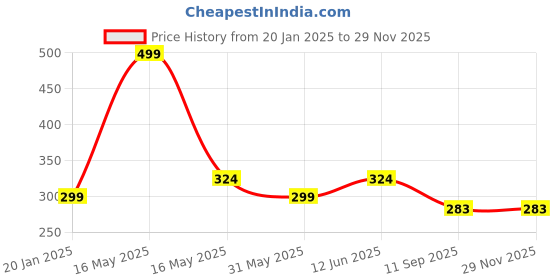 myntra.com Lady Lyka Non-Padded Non-Wired Medium Coverage Seamless All Day Comfort Cotton T-shirt Bra lady lyka Price History Graph from 20 Jan 2025 to 28 Nov 2025
