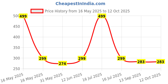 myntra.com Lady Lyka Non-Padded Non-Wired Medium Coverage Seamless All Day Comfort Cotton T-shirt Bra lady lyka Price History Graph from 16 May 2025 to 11 Oct 2025
