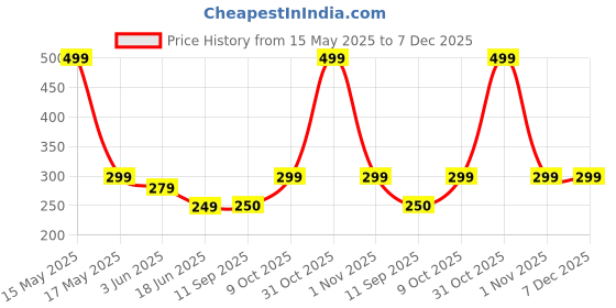 myntra.com Lady Lyka Non-Padded Scoop Neck Cotton Camisole lady lyka Price History Graph from 15 May 2025 to 7 Dec 2025