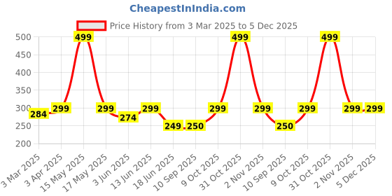 myntra.com Lady Lyka Non Padded Shoulder Straps Cotton Camisole lady lyka Price History Graph from 3 Mar 2025 to 5 Dec 2025