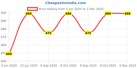 myntra.com Lady Lyka Pack of 2 Boy Shorts 2490971 lady lyka Price History Graph from 5 Jun 2025 to 2 Dec 2025
