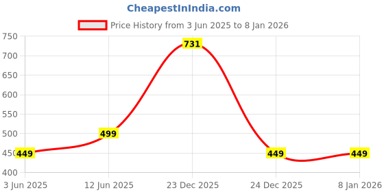 myntra.com Lady Lyka Pack of 2 Boy Shorts 2491017 lady lyka Price History Graph from 3 Jun 2025 to 6 Jan 2026