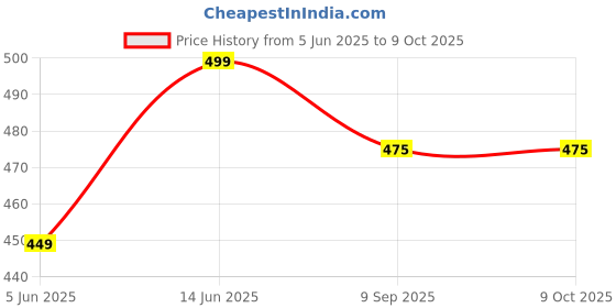 myntra.com Lady Lyka Pack of 2 Boy Shorts 2491027 lady lyka Price History Graph from 5 Jun 2025 to 8 Oct 2025