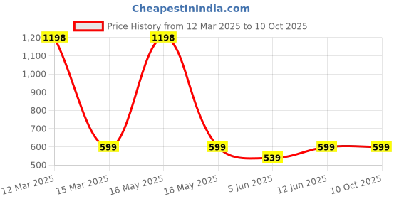 myntra.com Lady Lyka Pack of 2 Colourblocked Non-Wired Non Padded Workout Bras lady lyka Price History Graph from 12 Mar 2025 to 10 Oct 2025