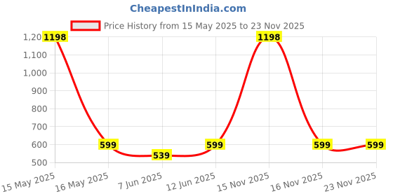 myntra.com Lady Lyka Pack of 2 Colourblocked Non-Wired Non Padded Workout Bras lady lyka Price History Graph from 15 May 2025 to 23 Nov 2025