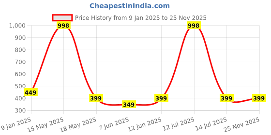 myntra.com Lady Lyka Pack of 2 Full Coverage Cotton T-ShirtBra lady lyka Price History Graph from 9 Jan 2025 to 24 Nov 2025