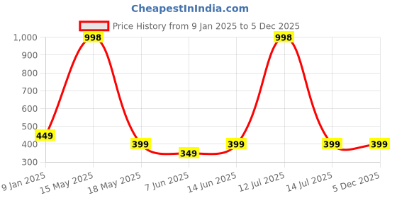 myntra.com Lady Lyka Pack Of 2 Full Coverage Cotton T-ShirtBra lady lyka Price History Graph from 9 Jan 2025 to 5 Dec 2025