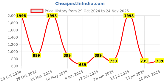 myntra.com Lady Lyka Pack of 2 Full Coverage Lightly Padded Workout Bra lady lyka Price History Graph from 29 Oct 2024 to 24 Nov 2025