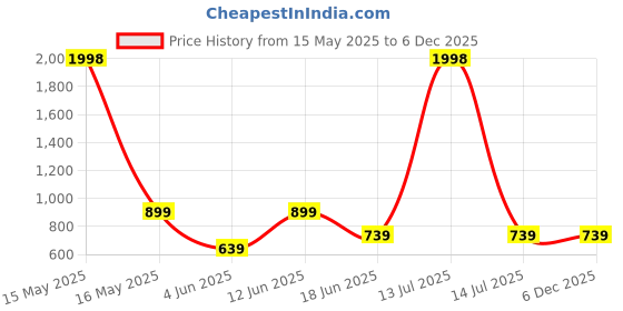 myntra.com Lady Lyka Pack of 2 Full Coverage Lightly Padded Workout Bra PROVOGUE-PNCH-WHT lady lyka Price History Graph from 15 May 2025 to 5 Dec 2025