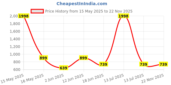 myntra.com Lady Lyka Pack Of 2 Grey & Pink Full Coverage Lightly Padded Workout Bras PROVOGUE lady lyka Price History Graph from 15 May 2025 to 21 Nov 2025