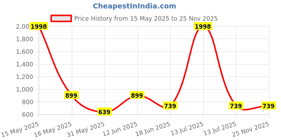 myntra.com Lady Lyka Pack of 2 Half Coverage Lightly Padded Workout Bra PROVOGUE-PNCH-BLKM-Multi lady lyka Price History Graph from 15 May 2025 to 25 Nov 2025