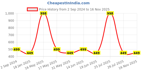 myntra.com Lady Lyka Pack Of 2 Medium Coverage Bra ATHLETES-TMT-MRN lady lyka Price History Graph from 2 Sep 2024 to 13 Nov 2025
