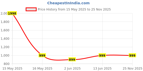myntra.com Lady Lyka Pack of 2 Non-Wired Non Padded Lace Everyday Bras LISA lady lyka Price History Graph from 15 May 2025 to 24 Nov 2025