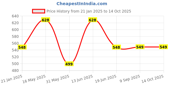 myntra.com Lady Lyka Pack of 2 Non Wired Push-Up Bra lady lyka Price History Graph from 21 Jan 2025 to 14 Oct 2025