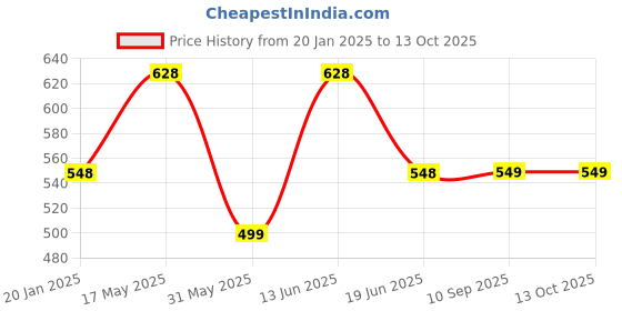 myntra.com Lady Lyka Pack Of 2 Peach & Purple Non-Padded & Non-Wired Seamless Bra lady lyka Price History Graph from 20 Jan 2025 to 13 Oct 2025