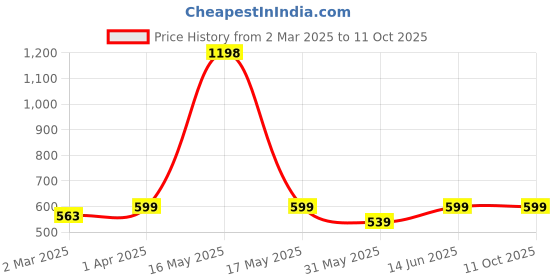 myntra.com Lady Lyka Pack Of 2 Pink & Red Solid Non-Wired Non Padded Beginners Bra YOUNGSTER-01 lady lyka Price History Graph from 2 Mar 2025 to 11 Oct 2025