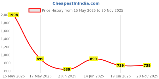 myntra.com Lady Lyka Pack of 2 Red & Grey Non-Wired Lightly Padded Workout Bra PROVOGUE-RED-LGRY lady lyka Price History Graph from 15 May 2025 to 20 Nov 2025