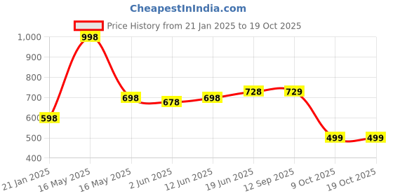 myntra.com Lady Lyka Pack Of 2 Red & Pink Bra Lightly Padded lady lyka Price History Graph from 21 Jan 2025 to 17 Oct 2025
