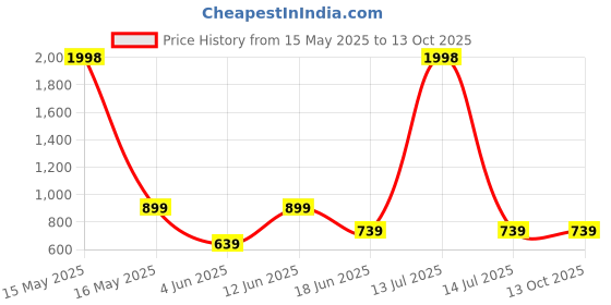 myntra.com Lady Lyka Pack of 2 Red & Pink Half Coverage Lightly Padded  Workout Bra PROVOGUE-RED-FCA lady lyka Price History Graph from 15 May 2025 to 13 Oct 2025