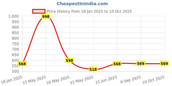myntra.com Lady Lyka Pack of 2 Solid Medium Coverage Non Padded Bra lady lyka Price History Graph from 18 Jan 2025 to 9 Oct 2025