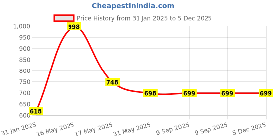 myntra.com Lady Lyka Pack of 2 Solid Non-Wired Lightly Padded T-shirt Bra lady lyka Price History Graph from 31 Jan 2025 to 5 Dec 2025