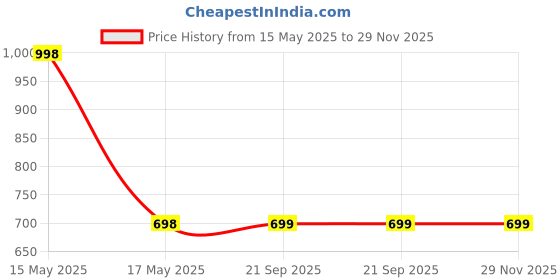myntra.com Lady Lyka Pack of 2 Solid Non-Wired Lightly Padded T-shirt Bra lady lyka Price History Graph from 15 May 2025 to 29 Nov 2025