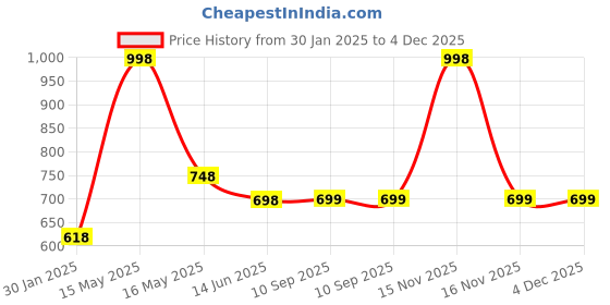 myntra.com Lady Lyka Pack Of 2 Solid Non-Wired Lightly Padded T-shirt Bra WHITE-ROSE-MRN-PPL-Multi lady lyka Price History Graph from 30 Jan 2025 to 4 Dec 2025