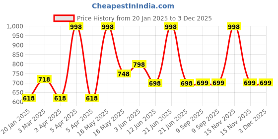 myntra.com Lady Lyka Pack of 2 Solid Non-Wired Lightly Padded T-shirt Bras WHITE-ROSE-PPL-BLK-Multi lady lyka Price History Graph from 20 Jan 2025 to 3 Dec 2025