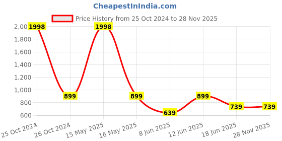 myntra.com Lady Lyka Pack Of 2 Solid Non-Wired Lightly Padded Workout Bras lady lyka Price History Graph from 25 Oct 2024 to 28 Nov 2025