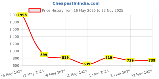 myntra.com Lady Lyka Pack of 2 Solid Non-Wired Lightly Padded Workout Bras lady lyka Price History Graph from 16 May 2025 to 22 Nov 2025
