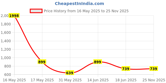 myntra.com Lady Lyka Pack Of 2 Solid Non-Wired Lightly Padded Workout Bras lady lyka Price History Graph from 16 May 2025 to 24 Nov 2025