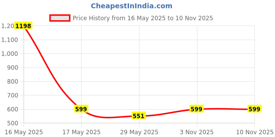 myntra.com Lady Lyka Pack of 2 Solid Non-Wired Non Padded Beginners Bra lady lyka Price History Graph from 16 May 2025 to 10 Nov 2025