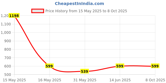 myntra.com Lady Lyka Pack of 2 Solid Non-Wired Non Padded Beginners Bra lady lyka Price History Graph from 15 May 2025 to 8 Oct 2025