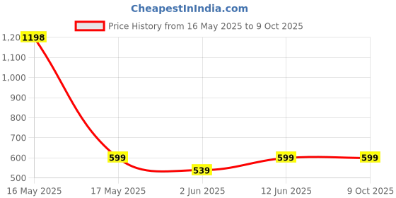 myntra.com Lady Lyka Pack Of 2 Solid Non-Wired Non Padded Beginners Bra YOUNGSTER-01-PLM-BLK lady lyka Price History Graph from 16 May 2025 to 9 Oct 2025