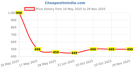 myntra.com Lady Lyka Pack of 2 Spaghetti Top Camisoles CAMI-15 lady lyka Price History Graph from 16 May 2025 to 28 Nov 2025