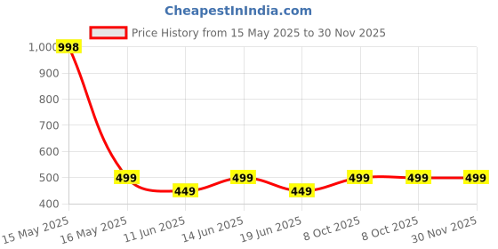 myntra.com Lady Lyka Pack of 2 Spaghetti Top Camisoles CAMI-15 lady lyka Price History Graph from 15 May 2025 to 30 Nov 2025