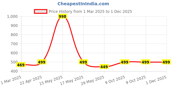 myntra.com Lady Lyka Pack of 2 Tank Top Camisoles CAMI-02-2CMB lady lyka Price History Graph from 1 Mar 2025 to 30 Nov 2025