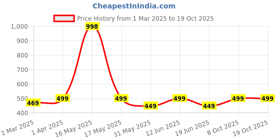 myntra.com Lady Lyka Pack of 2 Tank Top Camisoles CAMI-02-2CMB lady lyka Price History Graph from 1 Mar 2025 to 18 Oct 2025