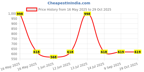 myntra.com Lady Lyka Pack of 2 Tights lady lyka Price History Graph from 16 May 2025 to 29 Oct 2025