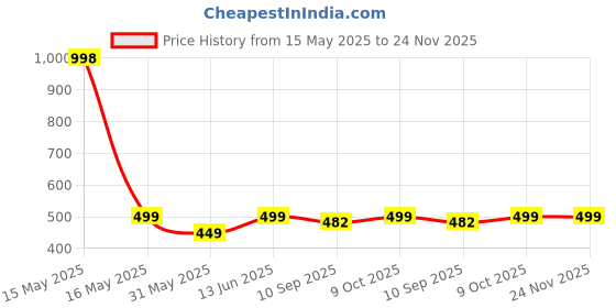 myntra.com Lady Lyka Pack Of 2 White & Beige Workout Bra - Non-Wired Non-Padded lady lyka Price History Graph from 15 May 2025 to 24 Nov 2025