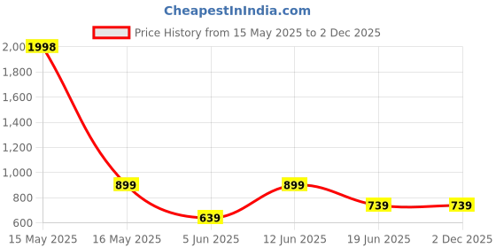myntra.com Lady Lyka Pack Of 2 White & Black Non-Wired Lightly Padded Workout Bras PROVOGUE-WHT-BLK lady lyka Price History Graph from 15 May 2025 to 1 Dec 2025