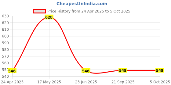 myntra.com Lady Lyka Pack of 2 White Seamless Full-Coverage Bras lady lyka Price History Graph from 24 Apr 2025 to 5 Oct 2025