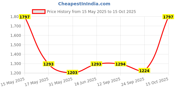 myntra.com Lady Lyka Pack of 3 Black Capris lady lyka Price History Graph from 15 May 2025 to 15 Oct 2025