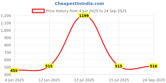 myntra.com Lady Lyka Pack Of 3 Cotton Hipster Briefs A-CREAMS-1A lady lyka Price History Graph from 4 Jun 2025 to 24 Sep 2025