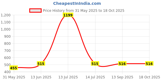 myntra.com Lady Lyka Pack Of 3 Cotton Hipster Briefs A-CREAMS-2A lady lyka Price History Graph from 31 May 2025 to 17 Oct 2025