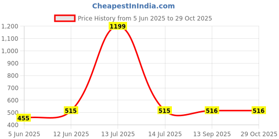 myntra.com Lady Lyka Pack Of 3 Cotton Hipster Briefs A-INCARE-2A lady lyka Price History Graph from 5 Jun 2025 to 29 Oct 2025