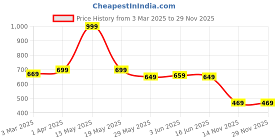 myntra.com Lady Lyka Pack Of 3 Printed Cotton Boy Shorts Brief DENIM-LONG-Multi lady lyka Price History Graph from 3 Mar 2025 to 29 Nov 2025