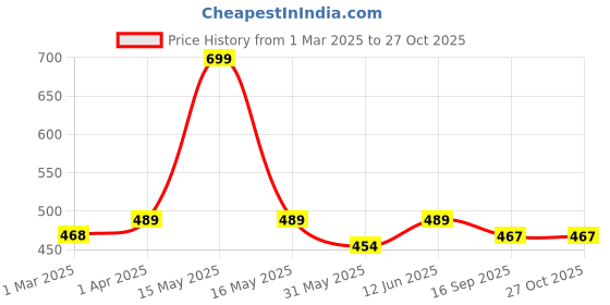 myntra.com Lady Lyka Pack Of 3 Printed Cotton Briefs lady lyka Price History Graph from 1 Mar 2025 to 27 Oct 2025