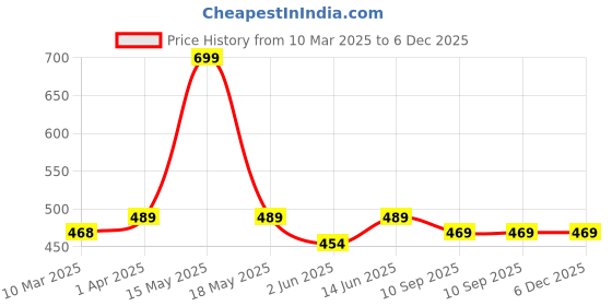 myntra.com Lady Lyka Pack Of 3 Printed Cotton Briefs lady lyka Price History Graph from 10 Mar 2025 to 6 Dec 2025